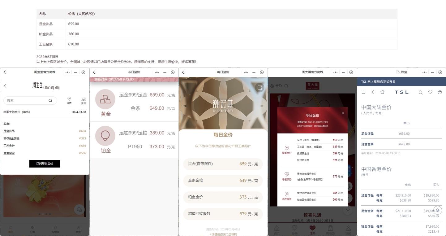 继续飙升！多家黄金珠宝品牌境内足金首饰零售价格逼近660元/克