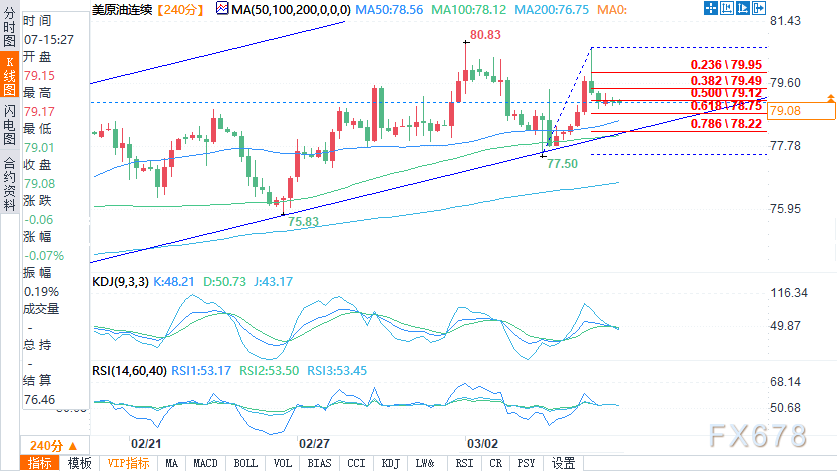 WTI原油技术分析： 有很大机会重回80美元上方