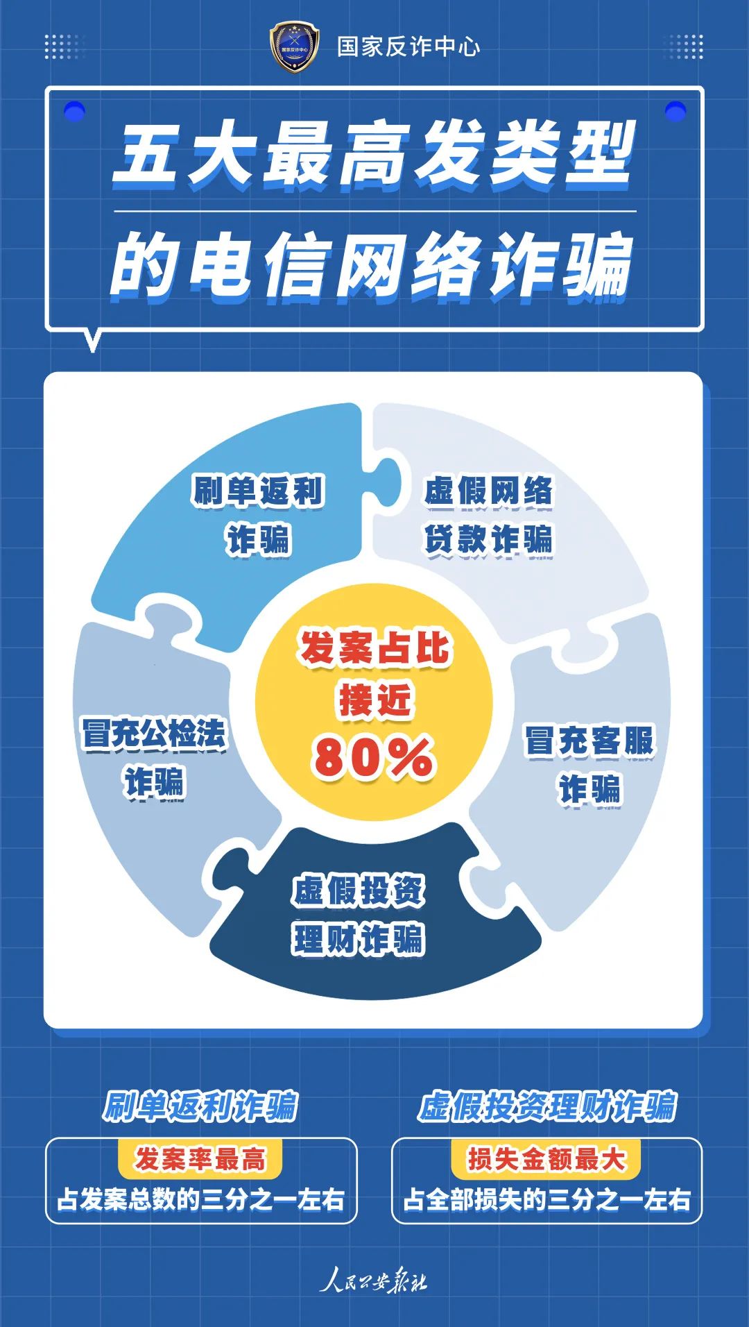 为期一个月，河北邢台公安开展打击治理电信网络诈骗行动！