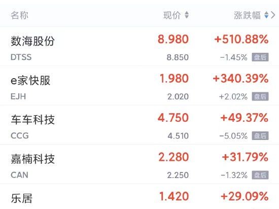 周三热门中概股多数上涨 好未来、高途涨逾6%，蔚来、小鹏涨超5%，京东、B站涨超4%