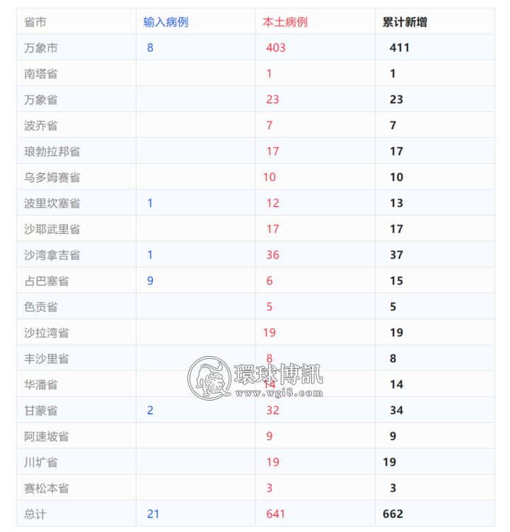 老挝新增确诊病例662例