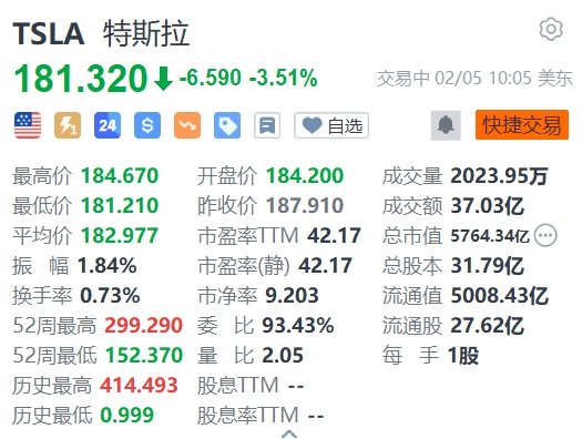 特斯拉跌3.51% SAP将特斯拉从公司车辆供应商名单中移除