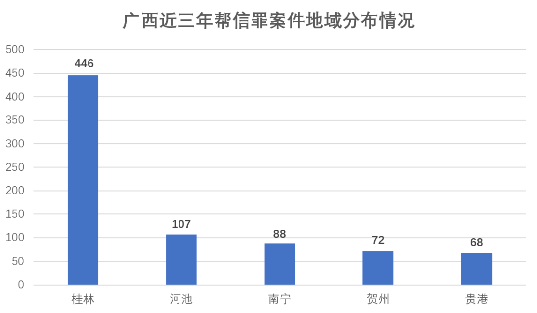 广西帮助信息网络犯罪活动罪案件大数据报告（2019-2021）