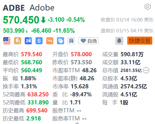 Adobe盘前跌超11% Q2业绩指引逊预期