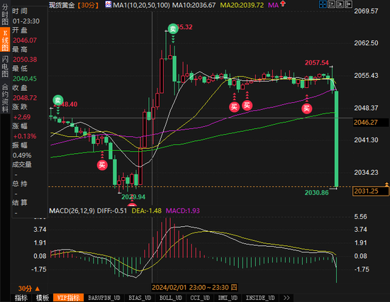 美1月非农意外激增消灭6月前降息预期，黄金跳水逾20美元跌破2030 美指暴涨逾80点