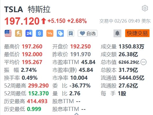 特斯拉涨2.68% 墨西哥超级工厂的建设工作将于3月3日开始