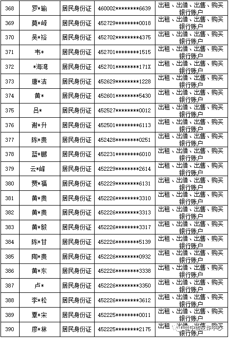 山西晋中公安公开曝光2022年（第六批）失信“两卡”用户名单来啦！