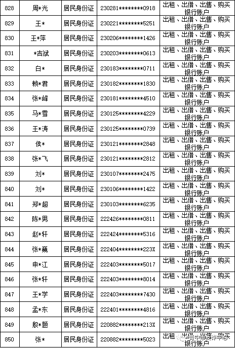 山西晋中公安公开曝光2022年（第六批）失信“两卡”用户名单来啦！