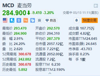 麦当劳跌3.2% 预计第一季度国际业务销售额略低于去年第四季度