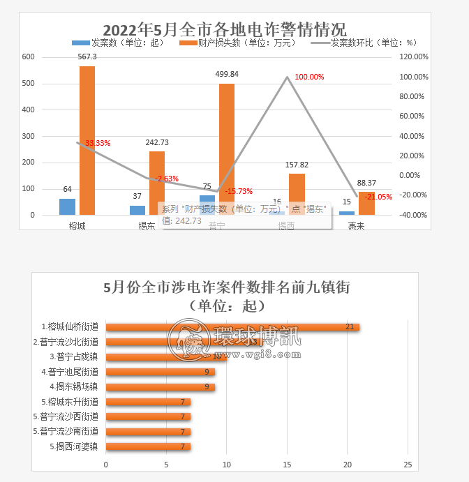 5月份广东揭阳市电诈警情通报