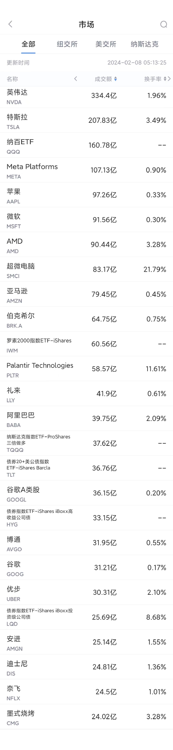 2月7日美股成交额前20：英伟达突破700美元，年初至今涨幅逾40%