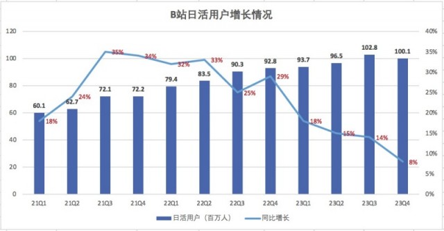 B站加速“搞钱” CEO陈睿：有信心今年Q3开始盈利