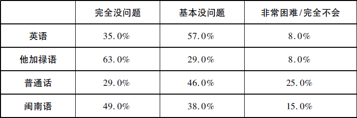 融合与维持：菲律宾华人的认同——基于在菲律宾马尼拉的田野调查