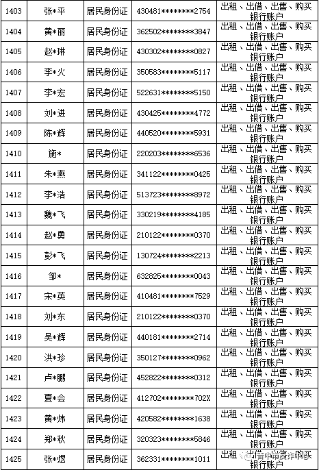 山西晋中公安公开曝光2022年（第六批）失信“两卡”用户名单来啦！