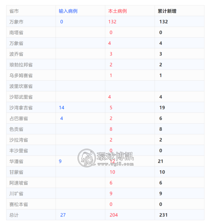 老挝新增确诊病例231例