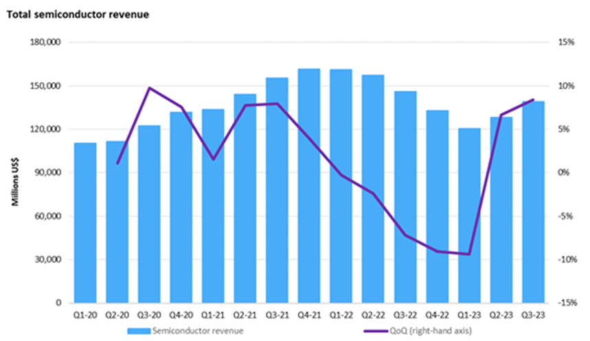 Omdia：Q3全球半导体制造行业收入增长8.4%达1390亿美元