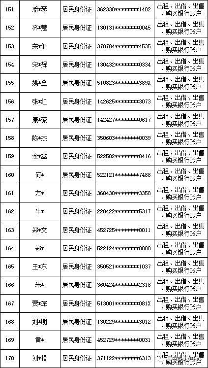 【断卡行动】山西晋中公安公开曝光2022年（第三批）失信“两卡”用户名单来啦！