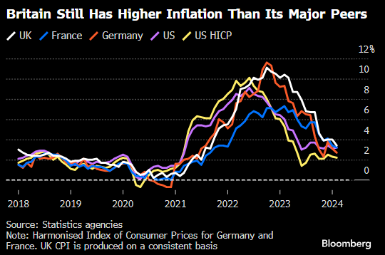 英国通胀率降至3.4% 为逾两年最低