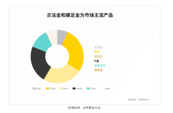 数据来源：世界黄金协会