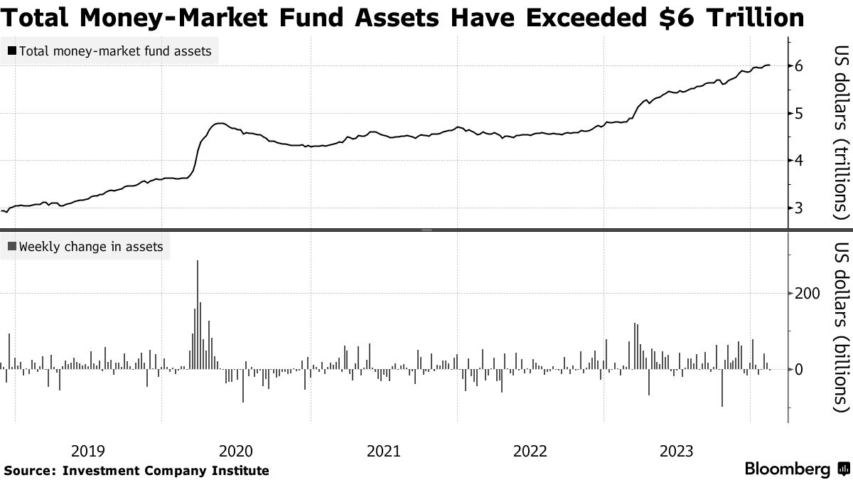 6万亿美元！美联储政策转向前景不明，资金疯狂涌入收益率超5%的货币市场基金