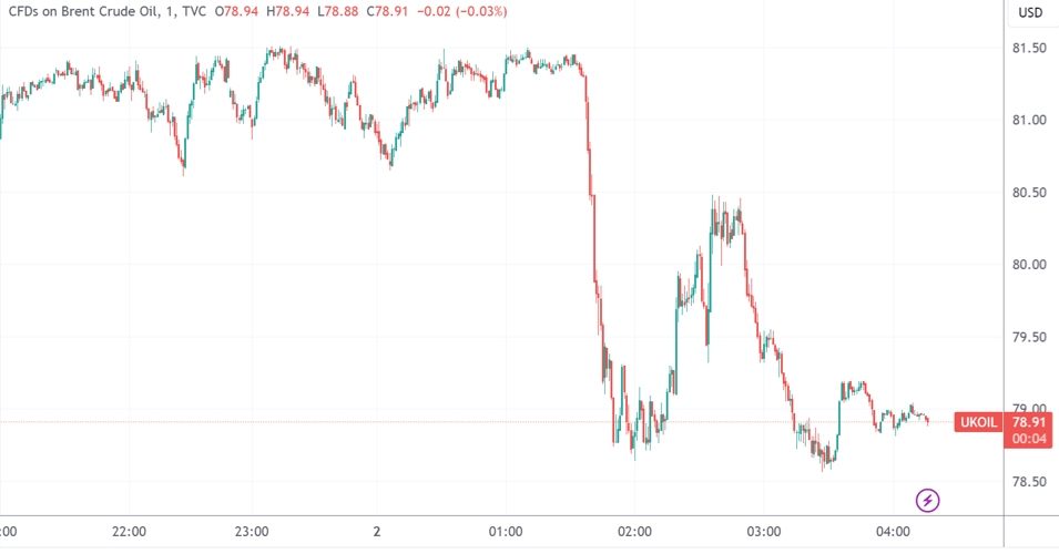 （布油分钟线图，来源：TradingView）