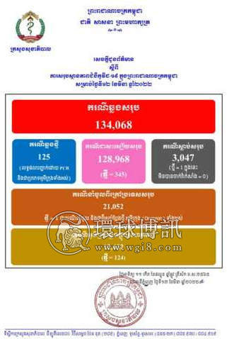 柬埔寨新增125例奥密克戎病例 其中124例为本土病例