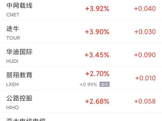 热门中概股周三涨跌不一 阿里涨2.2%，蔚来跌2.4%