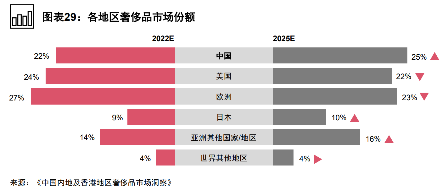 图片来源：《2023年全球消费者洞察调研》截图