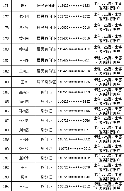 【断卡行动】山西晋中公安公开曝光2022年（第三批）失信“两卡”用户名单来啦！