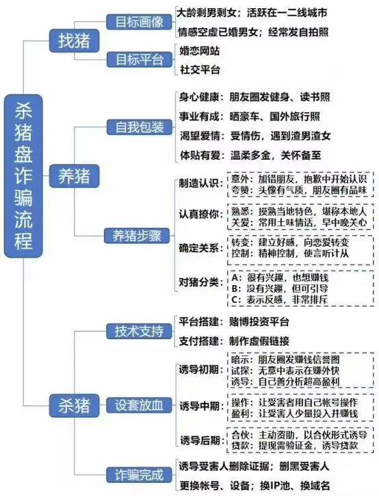 “杀猪盘”的真实话术