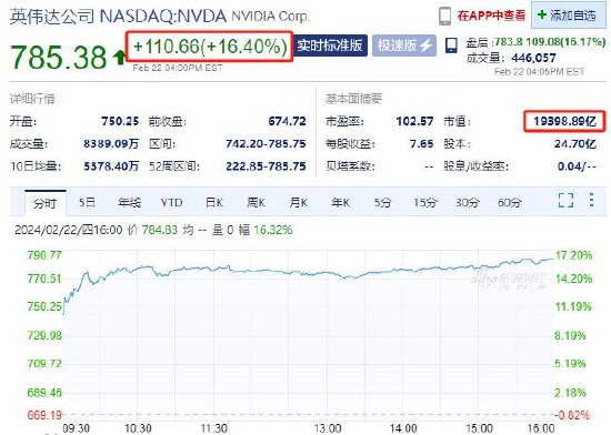 英伟达单日市值增加2770亿美元 创单日市值增长记录