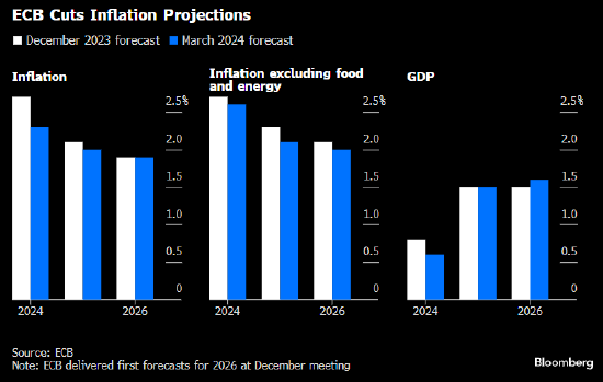 欧洲央行连续第四次会议维持利率不变 并下调今明两年通胀预期