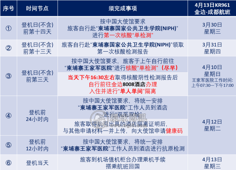 关于4月13日KR961金边-成都航班隔离酒店的通知