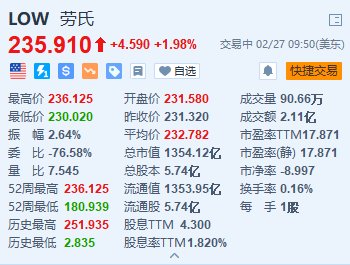 劳氏涨近2% Q4营收及每股盈利好于预期