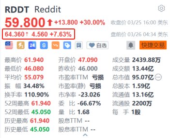 Reddit盘前续涨超7%势创新高 期权吸引大量看涨押注