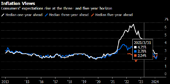纽约联储调查：美国消费者对中长期通胀率的预期出现上升