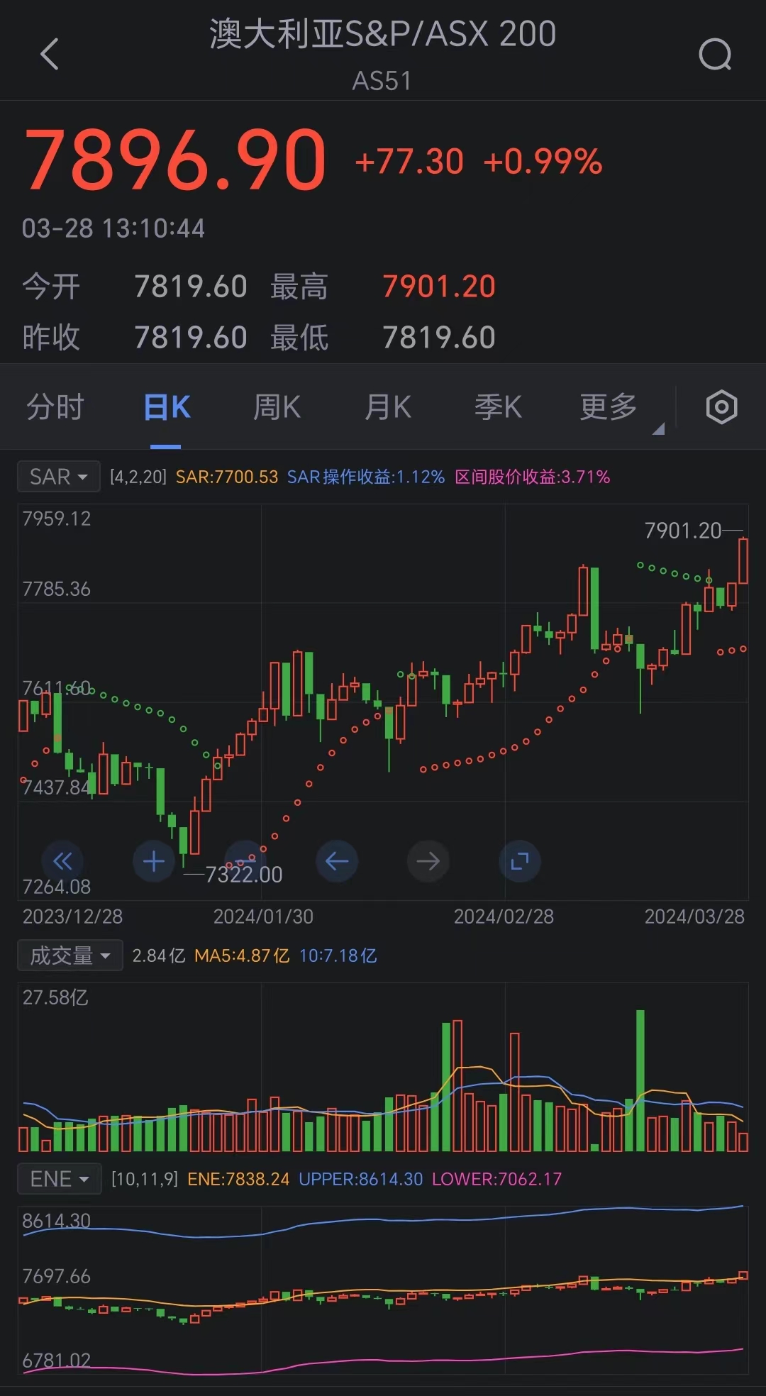 澳股收涨0.99%，创历史新高