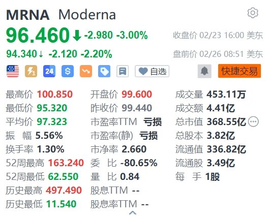 Moderna盘前跌2.2% 汇丰银行将其评级下调至减持