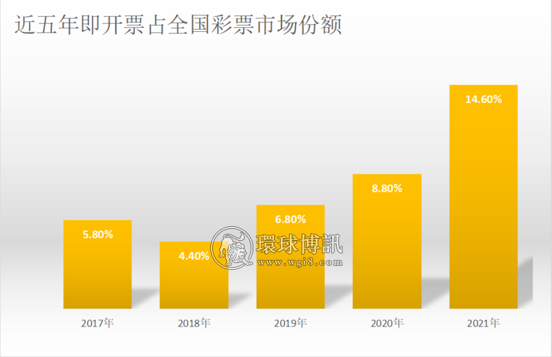 中国彩票市场游戏结构生变：趋于健康和理性