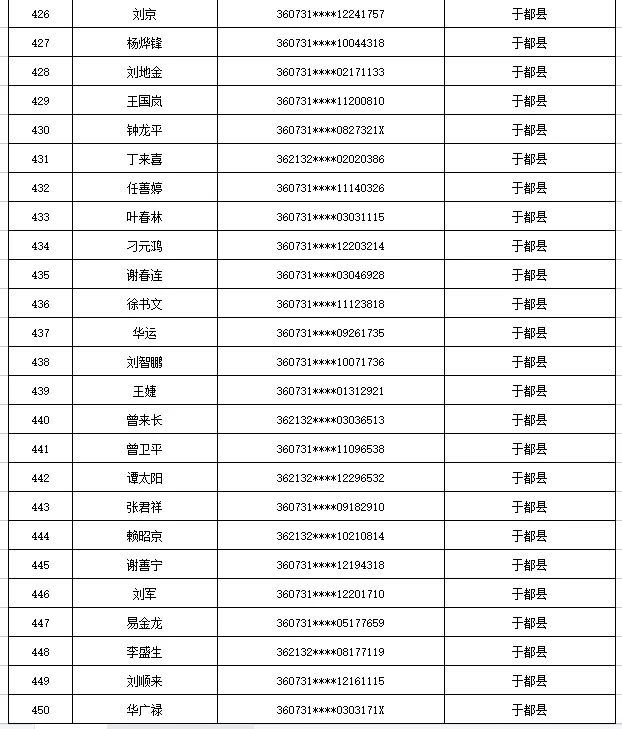 曝光！江西于都这535人出售出借自己的银行卡、电话卡被惩戒5年