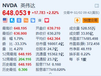 英伟达涨超2.8%创新高 今年已累涨超30%