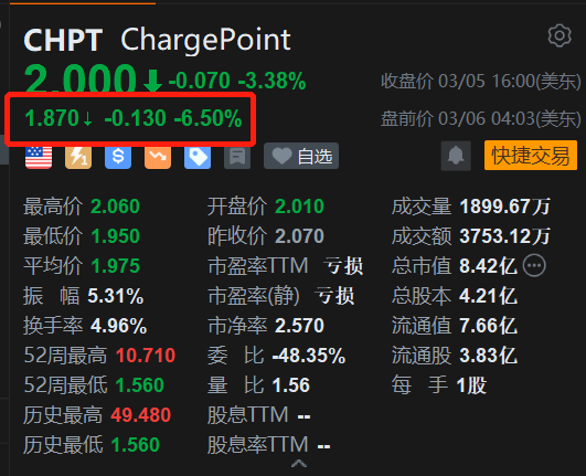 ChargePoint盘前跌6.5% 25财年Q1收入指引逊预期