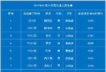 老挝磨丁7月21日预入境中国人员名单