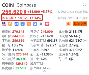 Coinbase盘前涨超7% 高盛上调其评级及目标价 比特币站上71000美元/枚