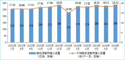 图7 移动互联网接入月流量及户均流量（DOU）情况