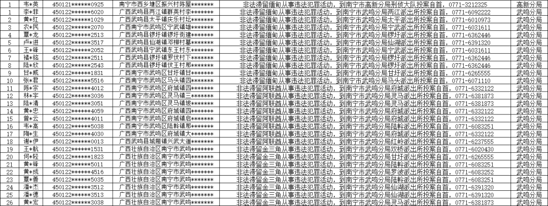 南宁：661人月底前请速投案自首，争取宽大处理！滞留境外从事违法犯罪活动的南宁籍人员……