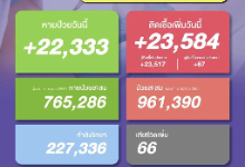泰国新增确诊病例23584例