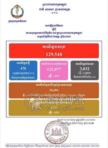 柬埔寨昨日新增确诊病例470例