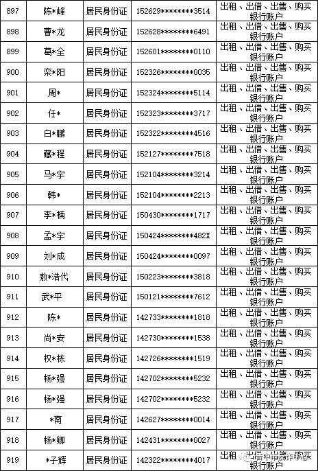 山西晋中公安公开曝光2022年（第六批）失信“两卡”用户名单来啦！