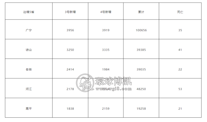 越南新增17万+！边境多省“王炸级”大爆发; 9+2名中国人偷渡到越南被捕